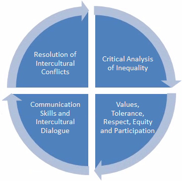Figure 2. Intercultural education. Areas of development.